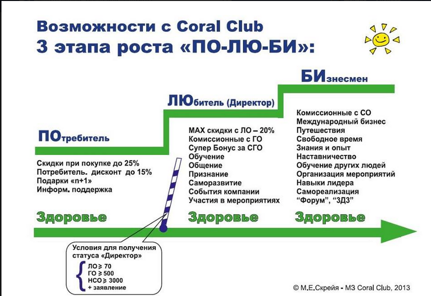 Маркетинговый клуб. Маркетинг план Coral Club. Маркетинг план кораллового клуба. Маркетинг кораллового клуба 2023. Структура кораллового клуба.